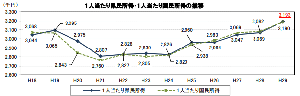 千葉　1人当たり県民所得・1人当たり国民所得の推移